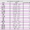 赤ちゃんの名前ランキング2017に「主税（ちから）」くんが初登場！他にも「和雄」「文子」などレトロネームがジワジワ人気な様子です
